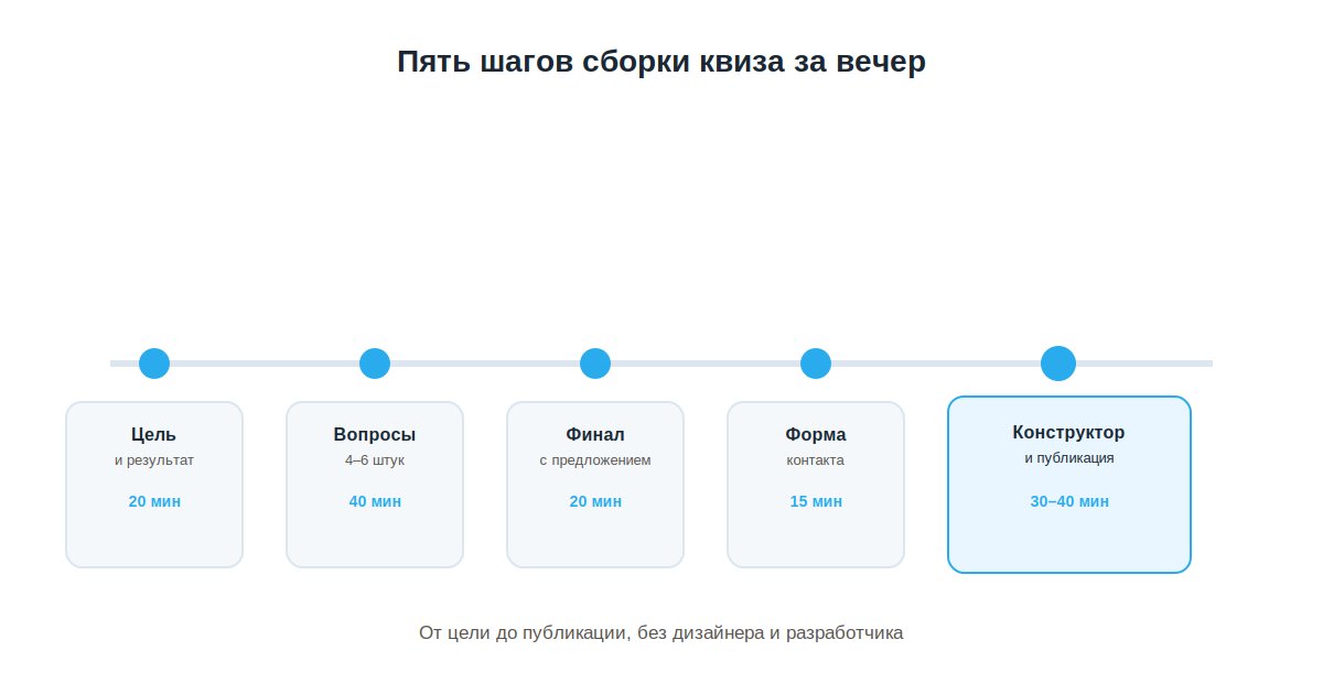 Пять шагов сборки квиза для сайта за один вечер с ориентиром по времени