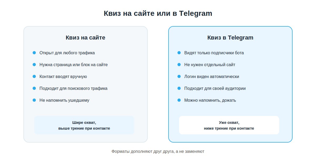 Квиз на сайте против квиза в Telegram: охват, трение и где какой формат уместнее