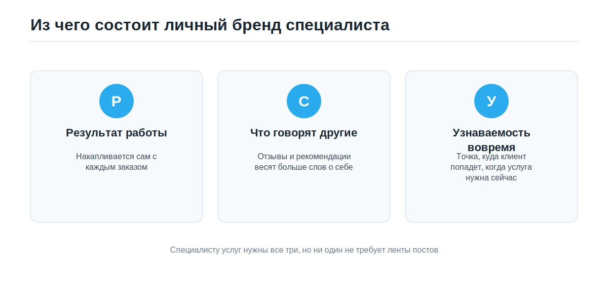 Из чего состоит личный бренд специалиста услуг: три составляющих без блога