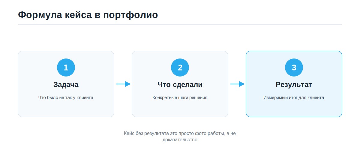 Формула кейса в портфолио специалиста: задача, что сделали, результат