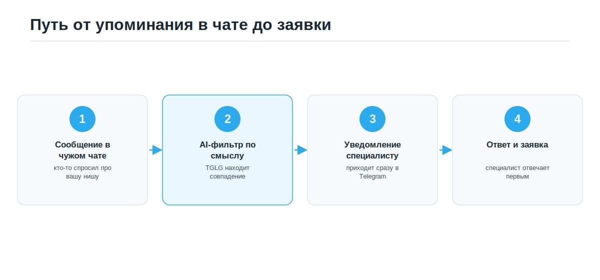 Путь от упоминания специалиста в чужом чате до заявки через AI-фильтр