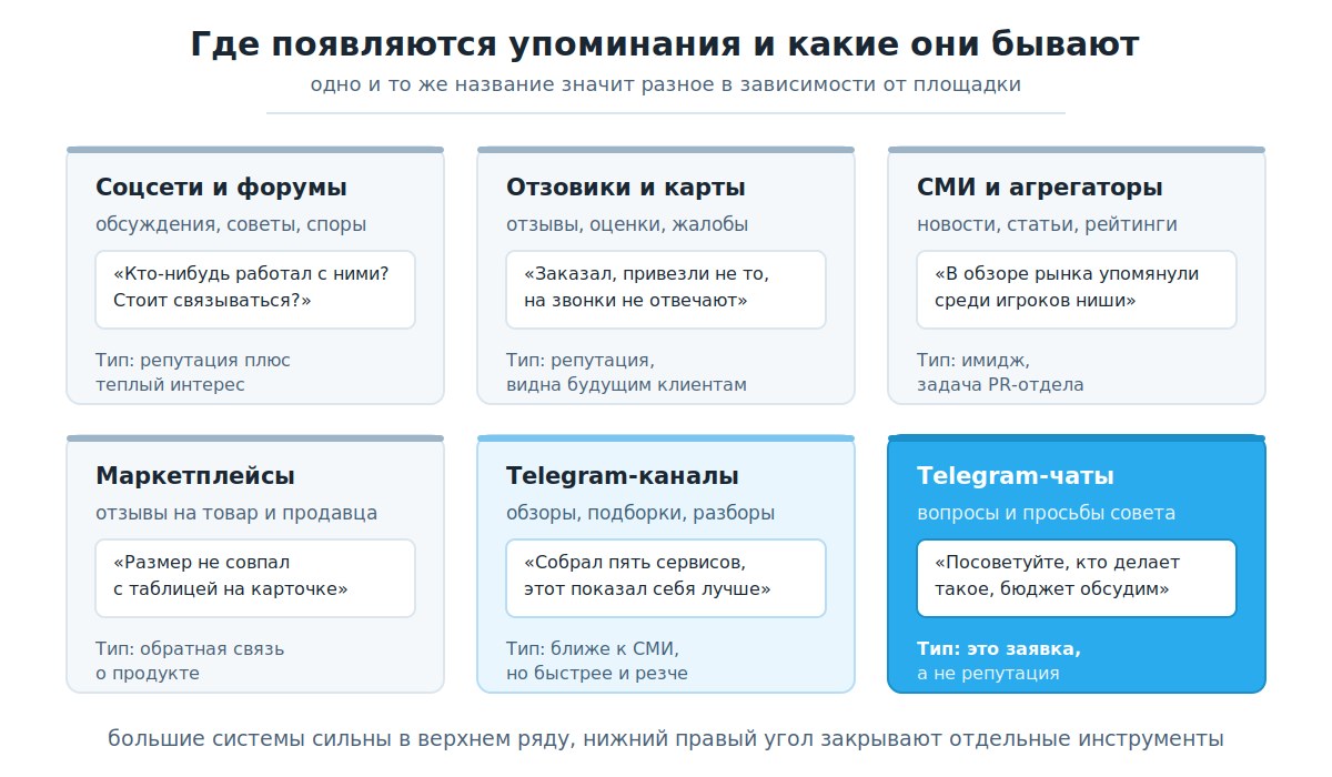 Шесть площадок с упоминаниями и тип каждого упоминания