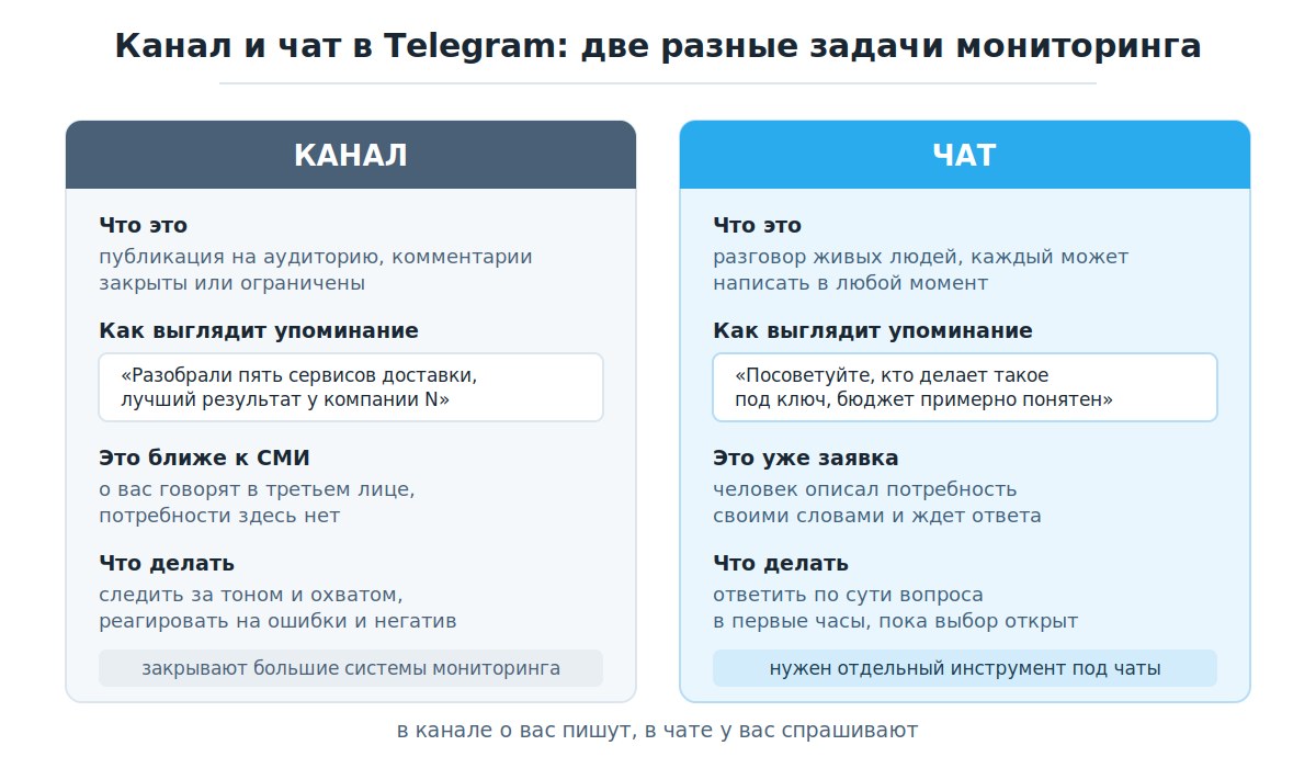 Сравнение мониторинга Telegram-канала и Telegram-чата