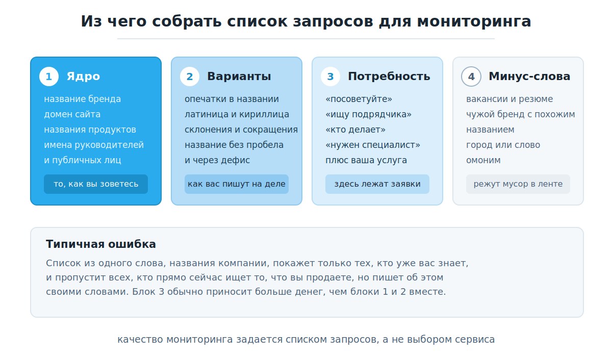 Четыре блока списка запросов для мониторинга упоминаний
