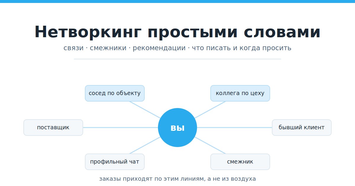 Обложка статьи про нетворкинг простыми словами: связи, смежники, рекомендации
