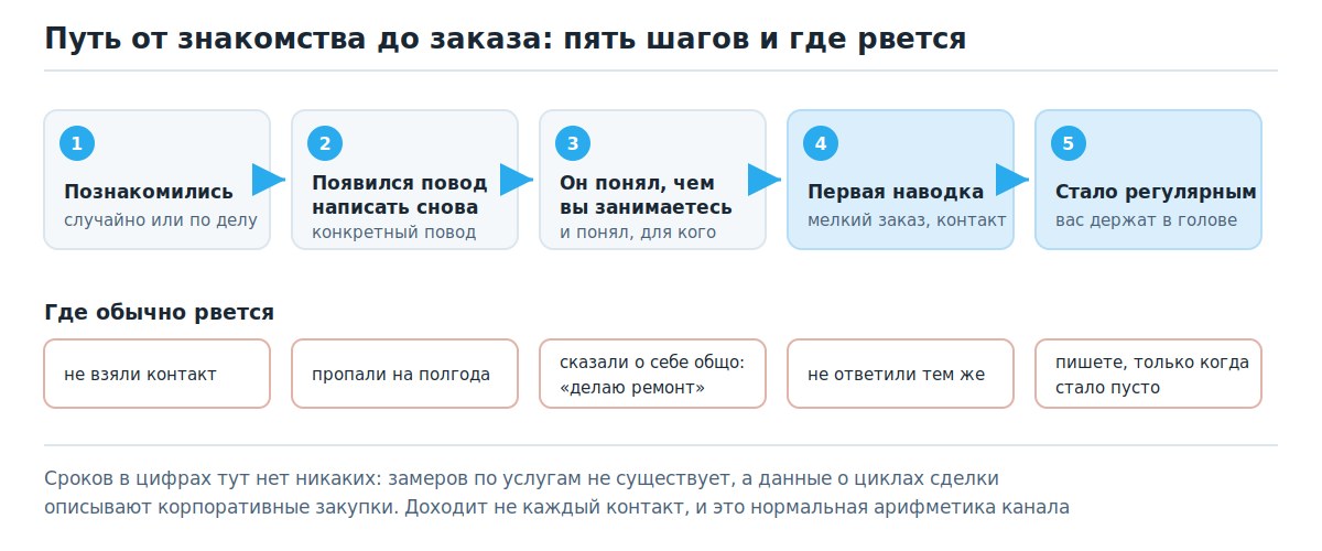 Путь от знакомства до заказа: пять шагов и типичные точки разрыва цепочки