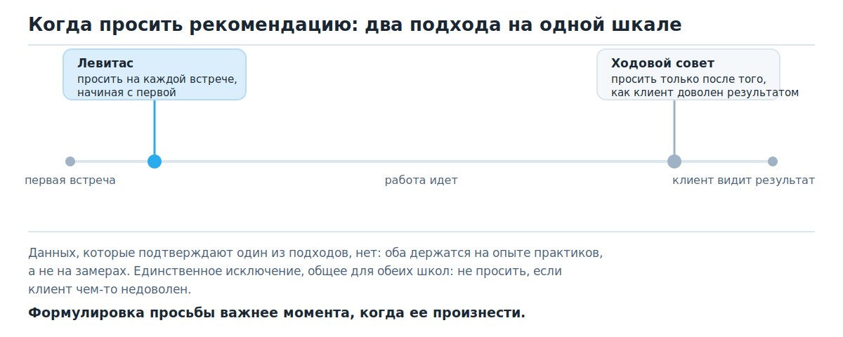 Два подхода к моменту просьбы о рекомендации на шкале работы с клиентом