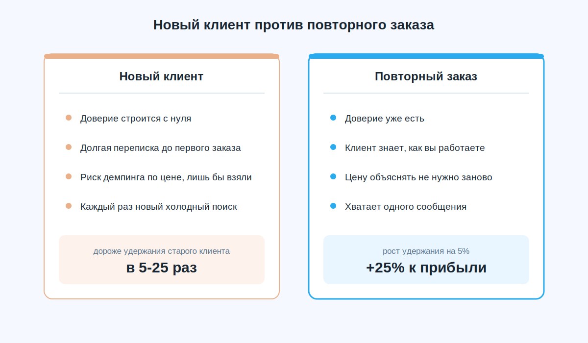 Сравнение стоимости нового и повторного клиента для специалиста услуг