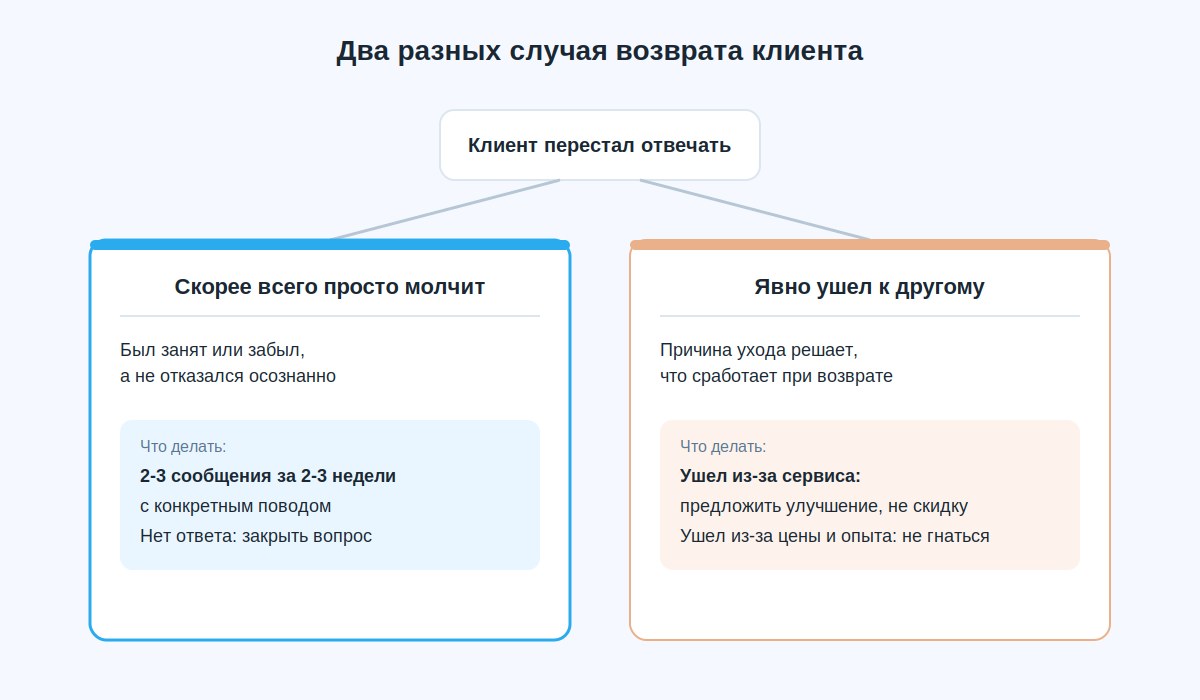 Разница стратегий возврата клиента: молчащий клиент против ушедшего к другому специалисту