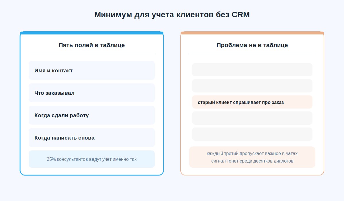 Пять полей для учета клиентов без CRM и проблема потерянных сообщений в чатах
