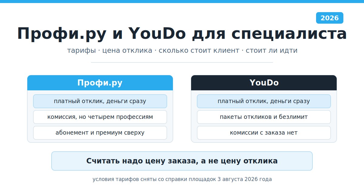 Профи.ру и YouDo для специалиста: тарифы, цена отклика и цена заказа