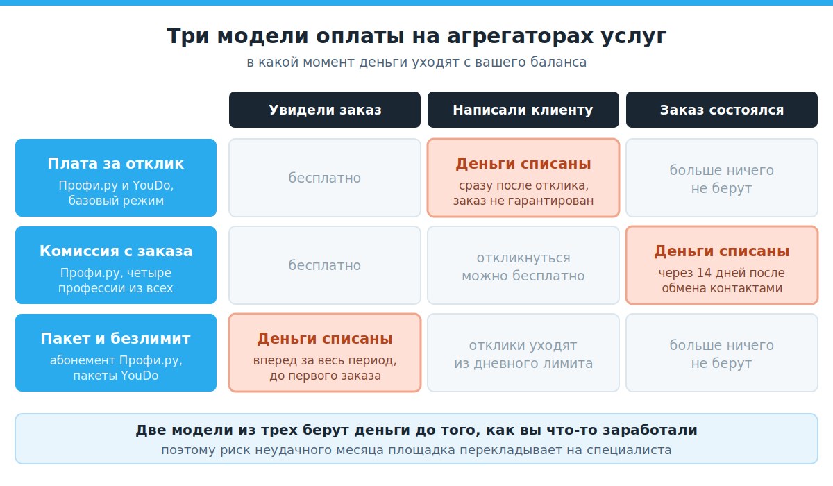 Три модели оплаты агрегаторов и момент списания денег