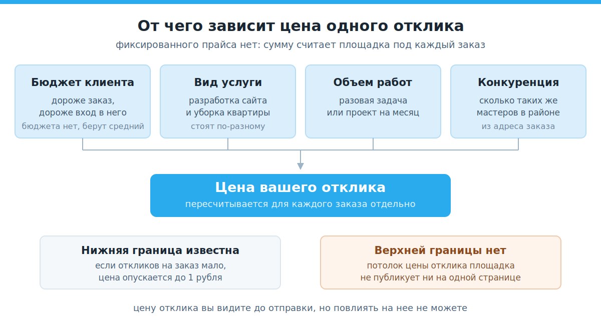 Четыре фактора, от которых зависит цена отклика на Профи.ру