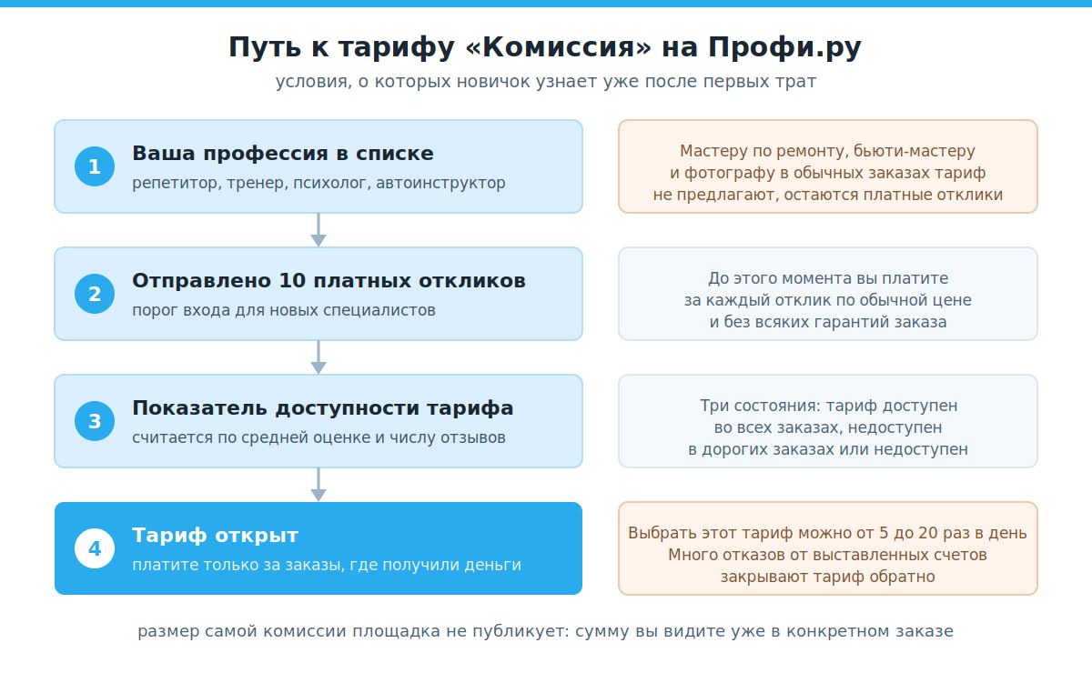 Условия доступа к тарифу «Комиссия» на Профи.ру