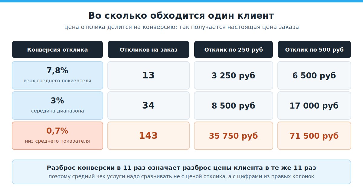 Расчет стоимости клиента при разной конверсии откликов