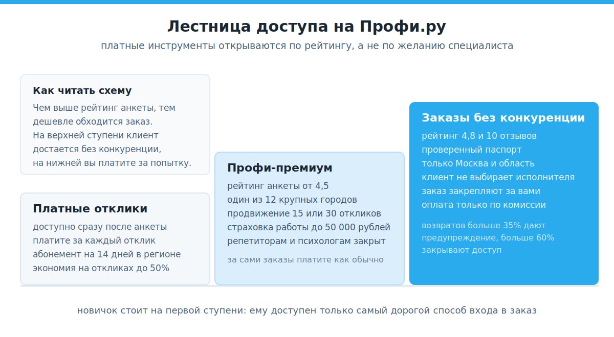 Лестница платных инструментов Профи.ру по уровню рейтинга