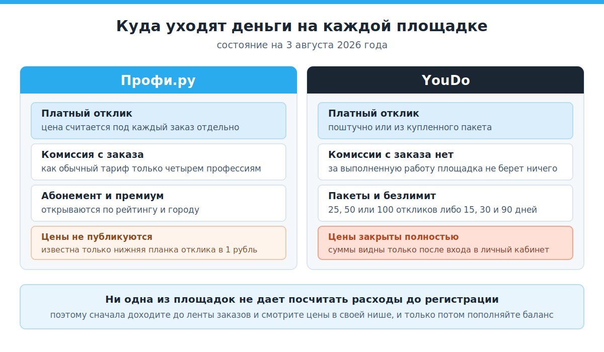 Сравнение путей списания денег на Профи.ру и YouDo