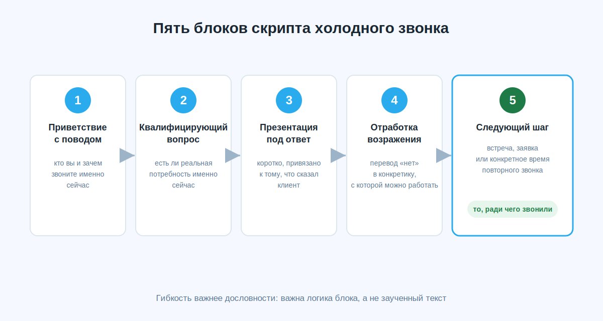 Схема пяти блоков скрипта холодного звонка: приветствие, квалификация, презентация, возражение, следующий шаг