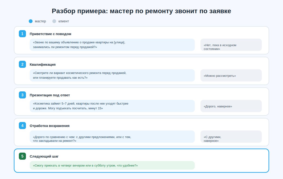 Разбор диалога холодного звонка мастера по ремонту по блокам скрипта с репликами клиента
