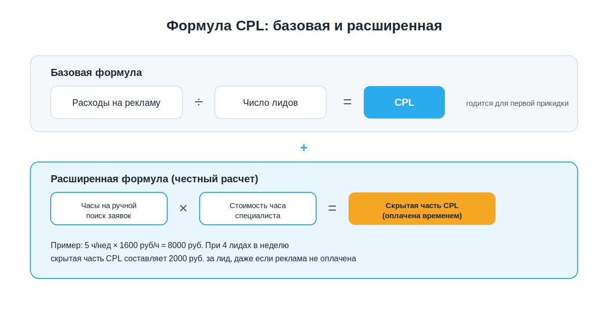 Базовая и расширенная формула CPL с учетом времени специалиста