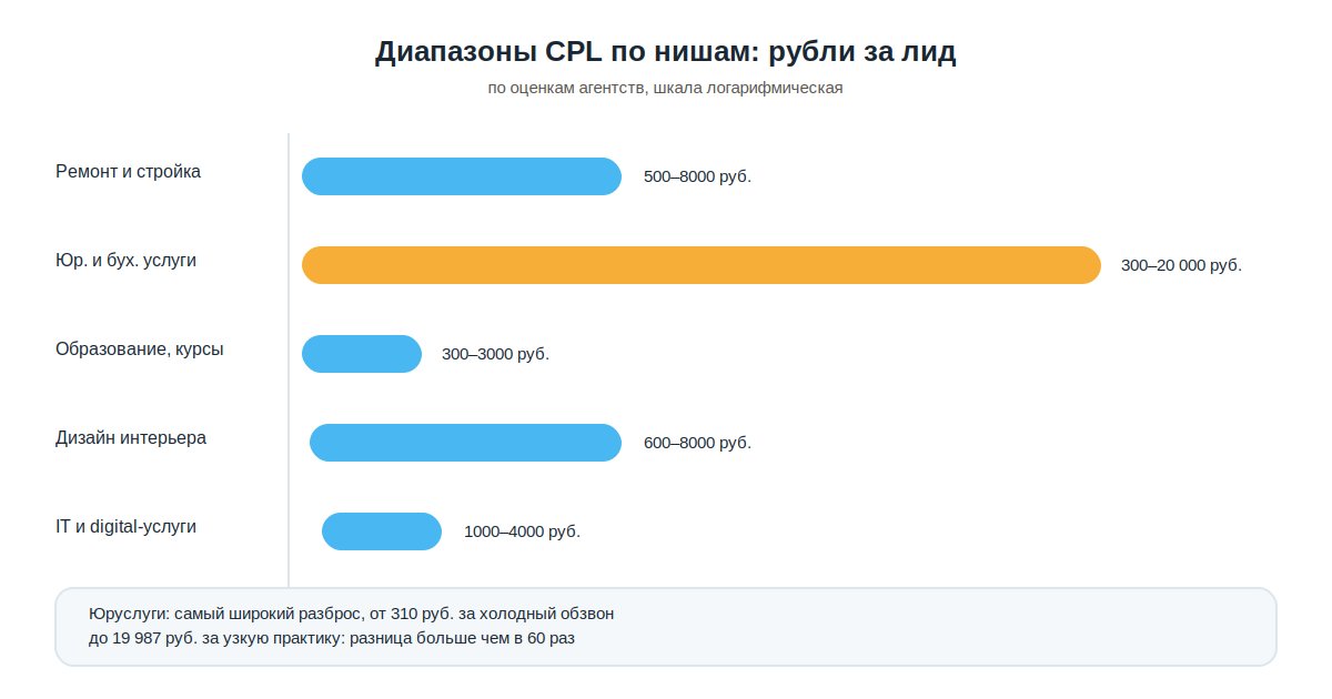 Разброс стоимости лида по нишам и регионам на графике