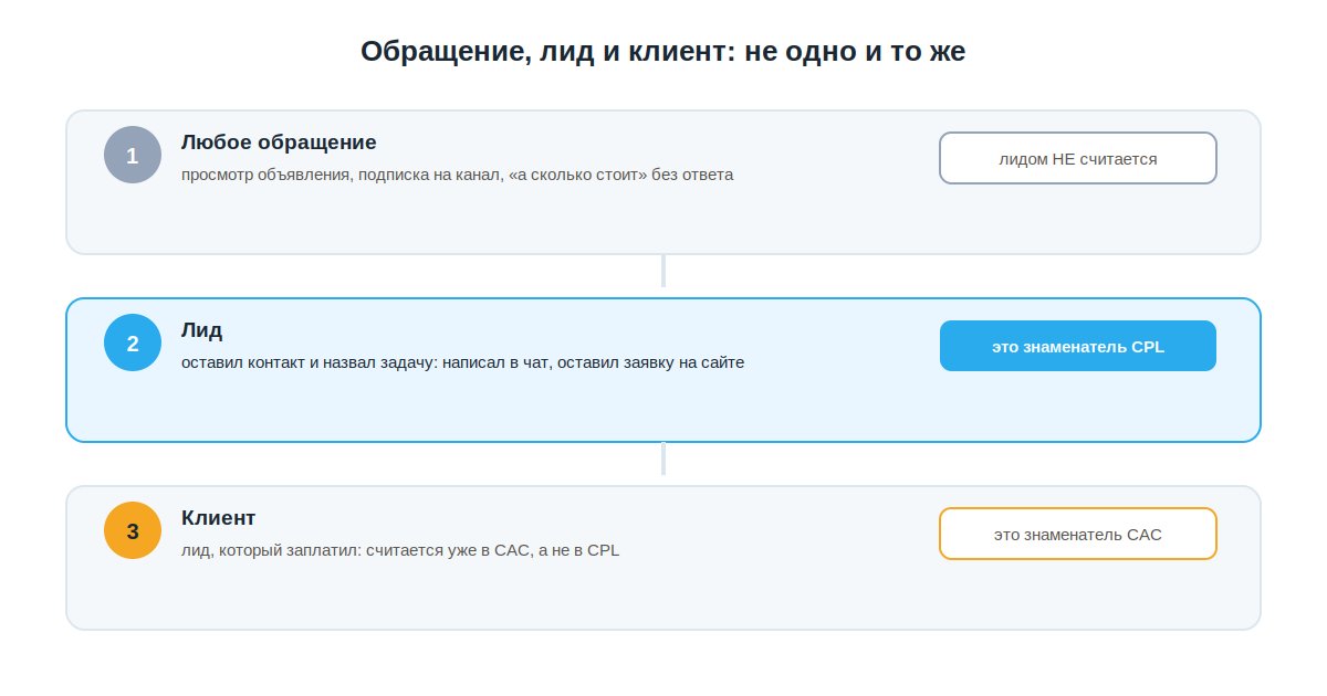Разница между обращением, лидом и оплатившим клиентом на воронке