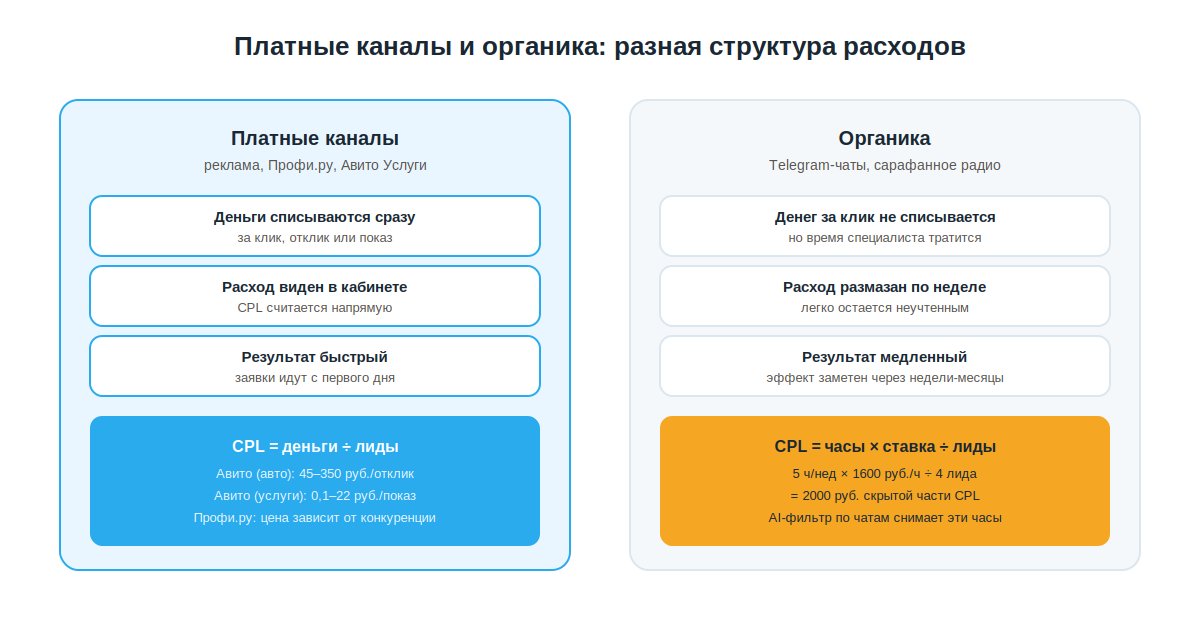 Сравнение структуры расходов платных и органических каналов лидогенерации