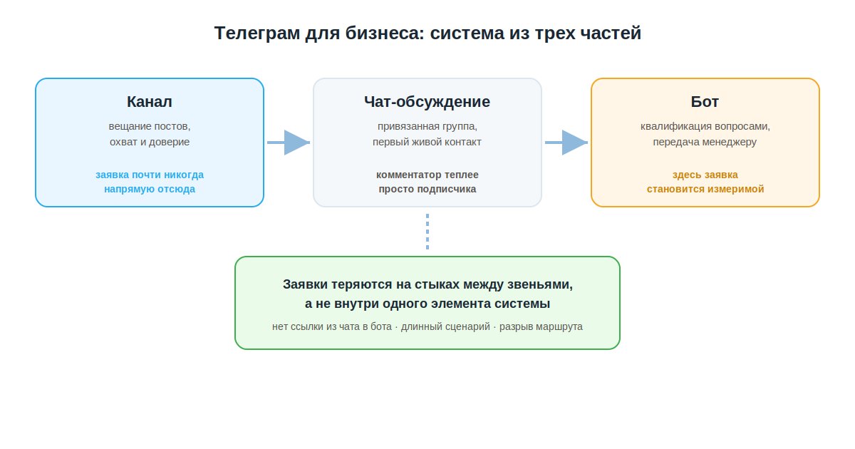 Схема системы телеграм для бизнеса из трех частей: канал, чат-обсуждение и бот