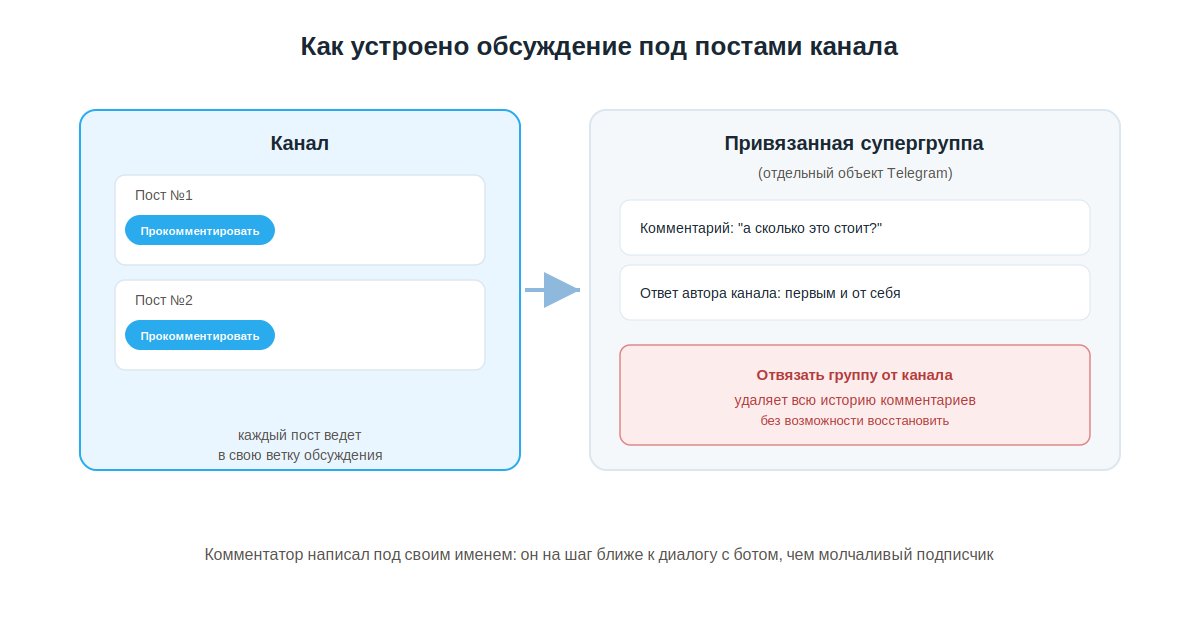 Схема механики обсуждения в телеграм-канале: привязанная группа и кнопка прокомментировать