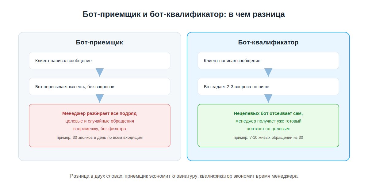 Схема разницы между ботом-приемщиком и ботом-квалификатором в телеграме