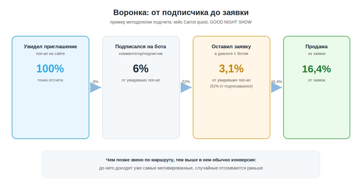 Схема воронки телеграм для бизнеса: подписчик, комментатор, лид, заявка с показателями конверсии