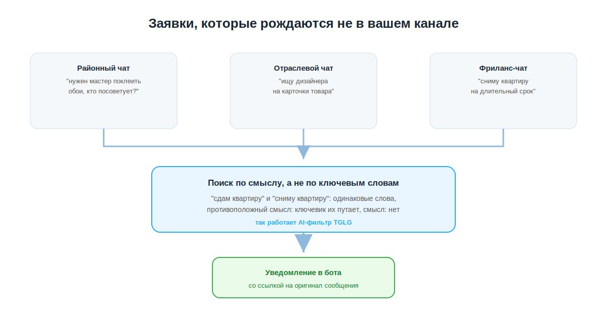 Схема потока заявок в чужих телеграм-чатах и поиска по смыслу вместо ключевых слов
