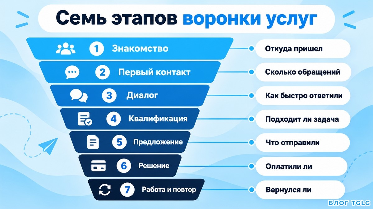 Воронка из семи этапов продаж услуг с вопросом к каждому этапу