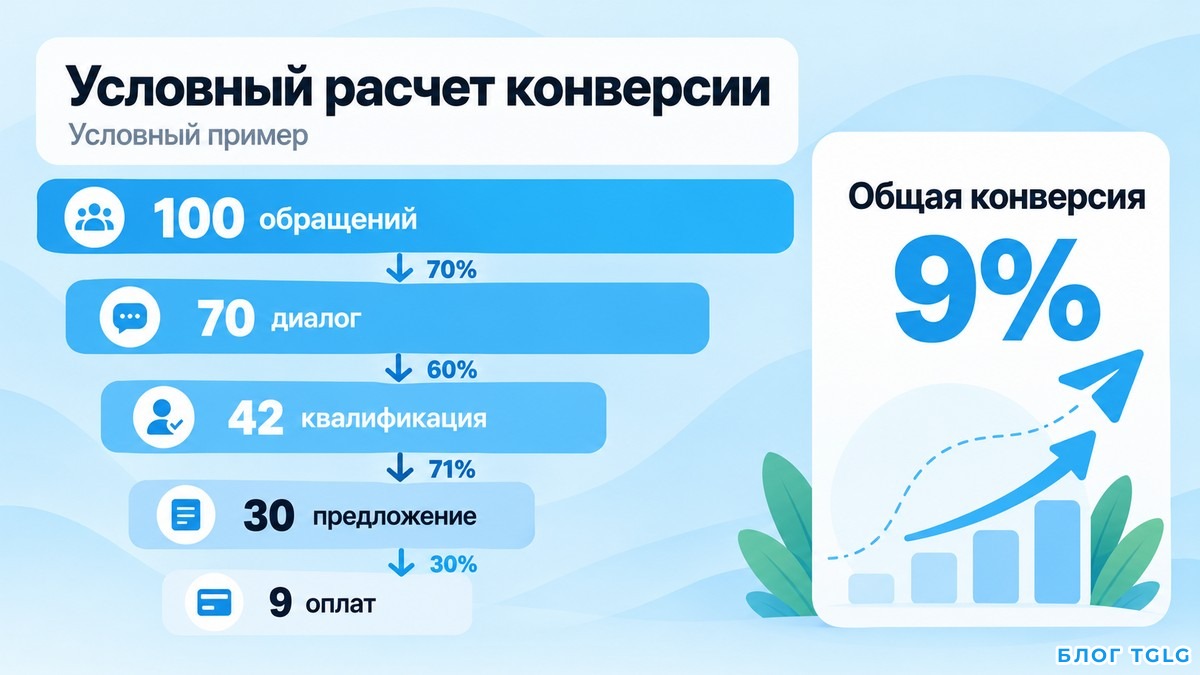 Схема условного расчета конверсии воронки от ста обращений до девяти оплат