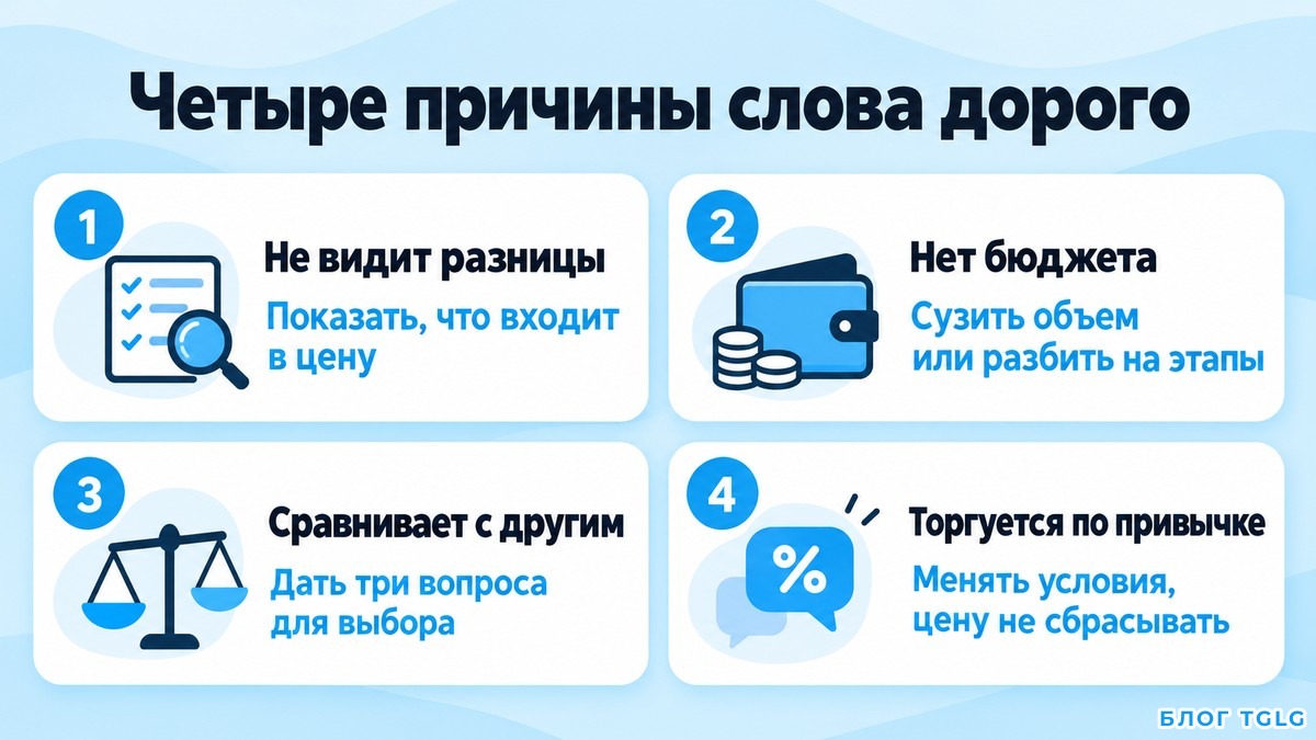 Схема четырех причин слова дорого и ответа на каждую в переписке