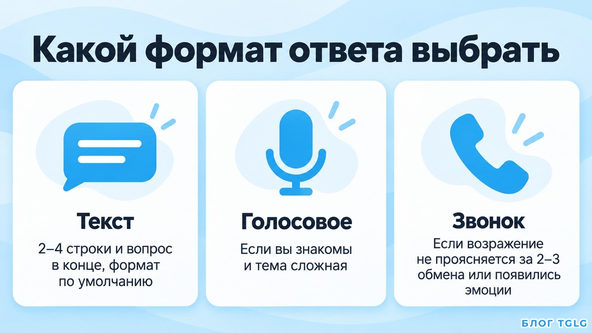Схема выбора формата ответа клиенту: текст, голосовое сообщение или звонок