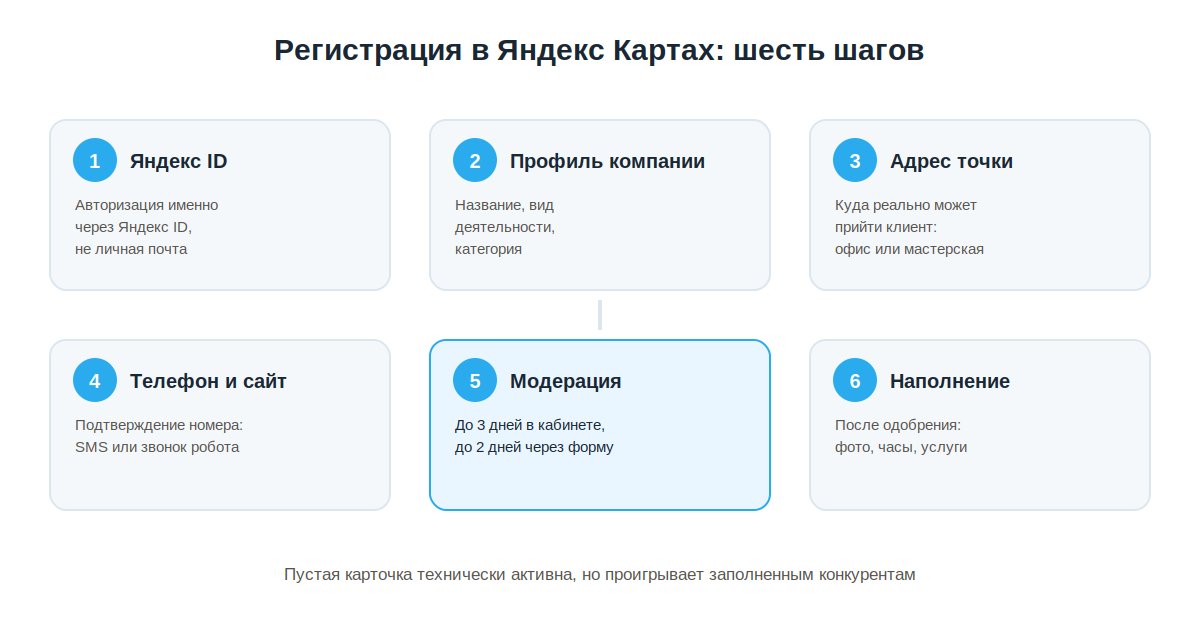 Шесть шагов регистрации компании в Яндекс Картах через Яндекс Бизнес