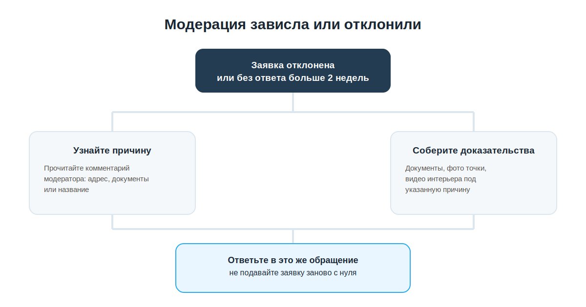 Что делать, если модерация Яндекс Карт или 2ГИС отклонила заявку или зависла