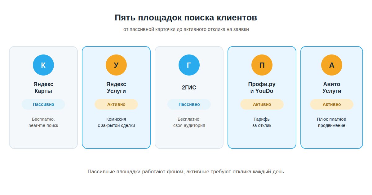 Пять площадок для поиска клиентов мастеру: от пассивных карточек до активных маркетплейсов заявок