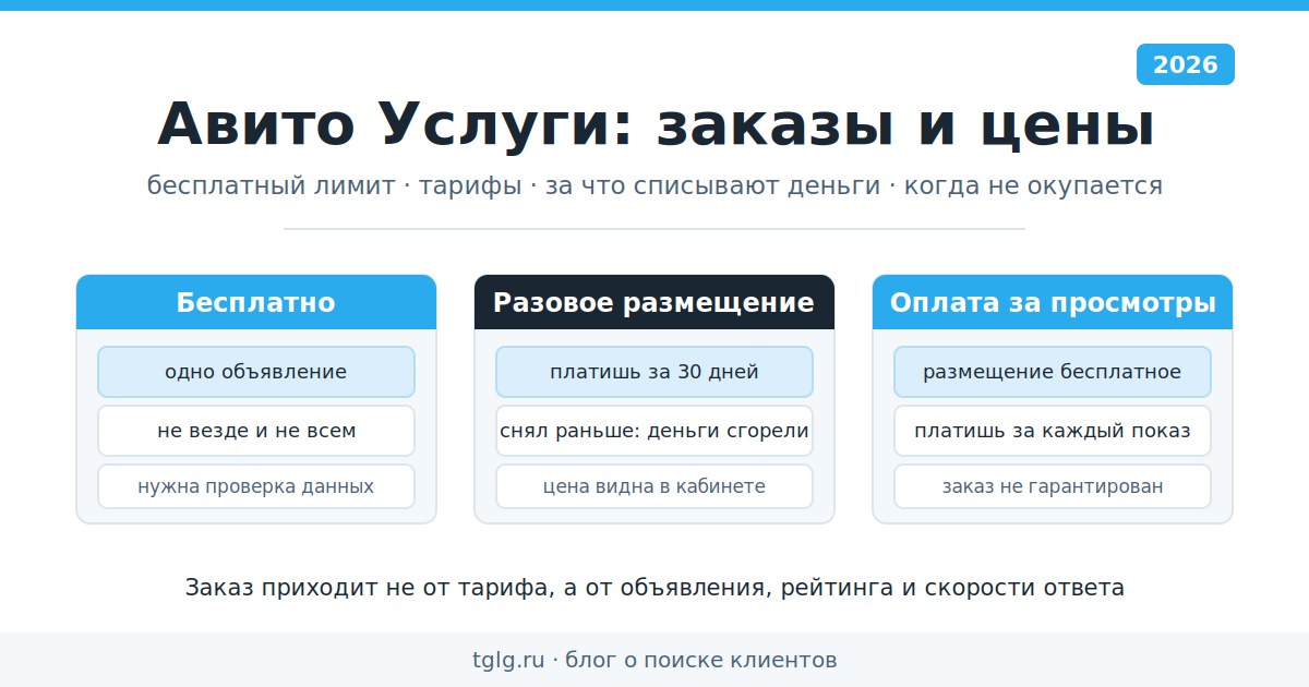 Три модели оплаты на Авито Услугах для мастера с ключевыми условиями