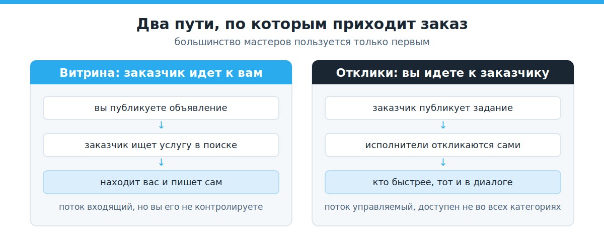 Два пути получения заказов на Авито: витрина объявления и отклики на задания