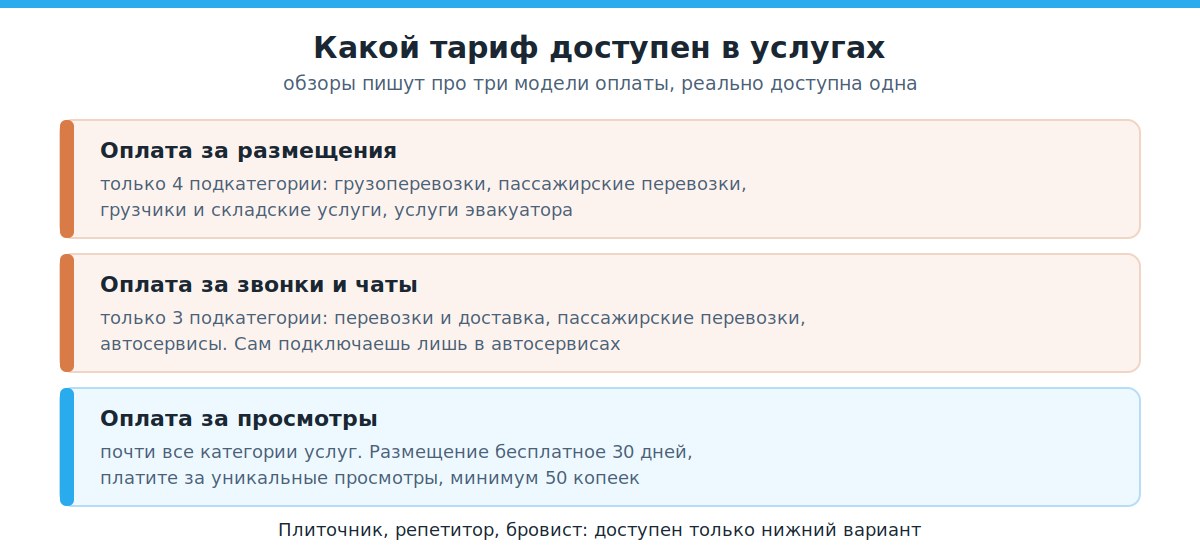 Доступность трех тарифов Авито в разделе услуг по подкатегориям
