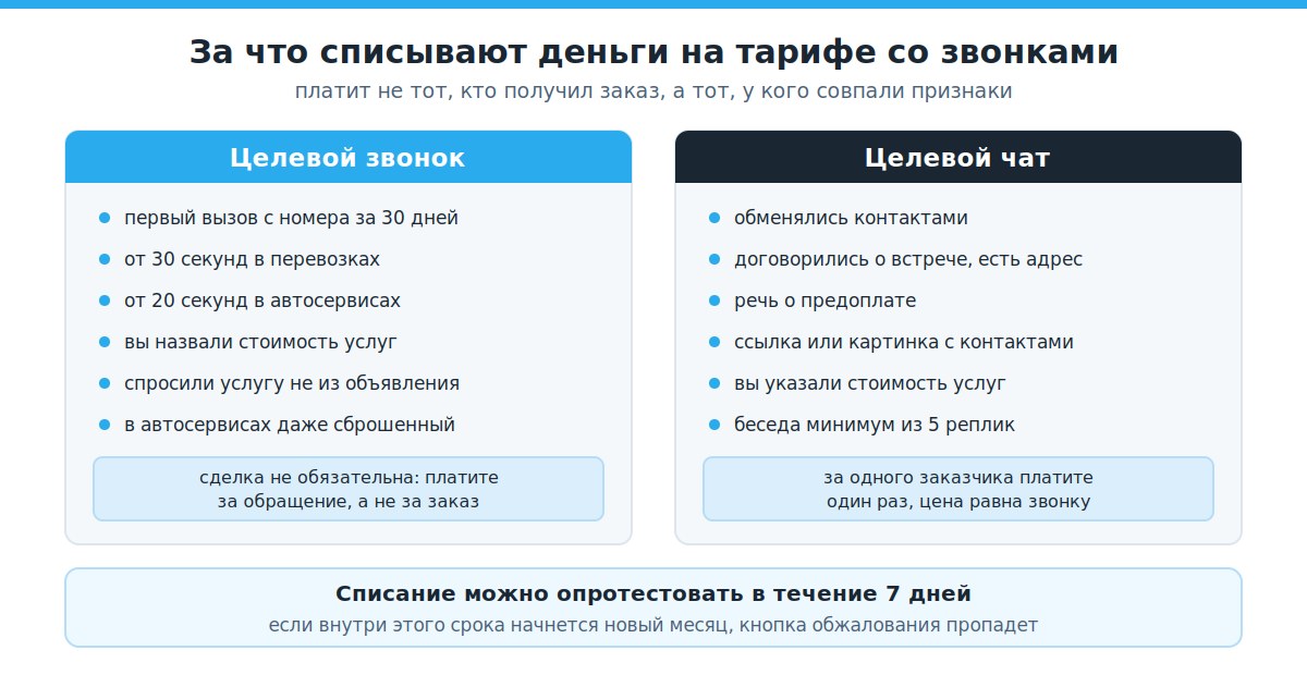 Признаки целевого звонка и целевого чата на Авито, за которые списывают деньги